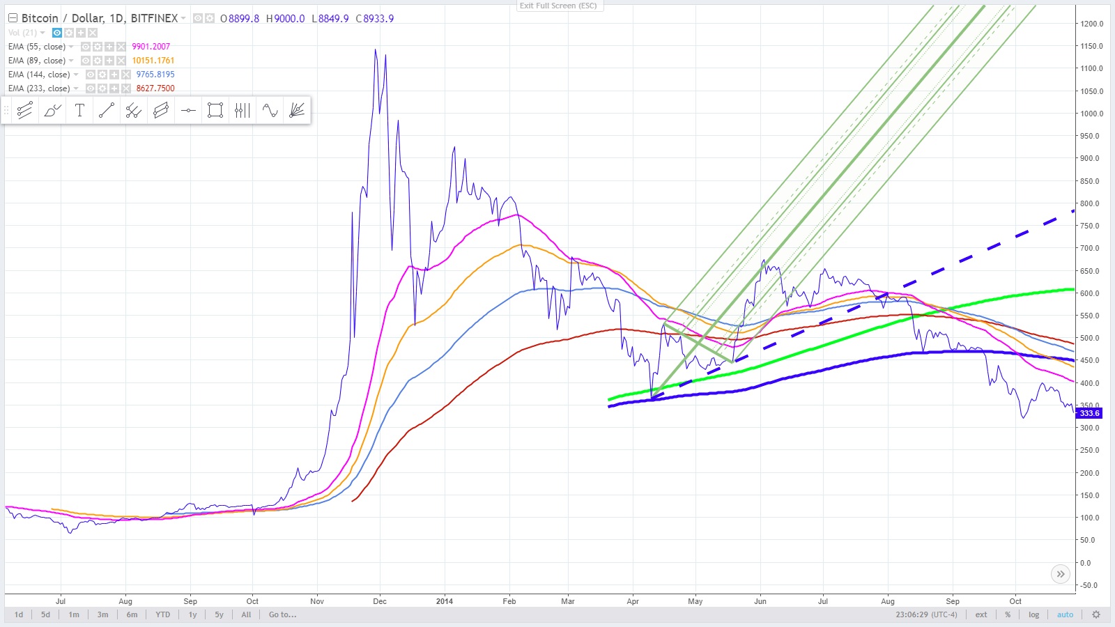 2.5 - bitcoin November 30, 2013 high with andrews pitchfork.jpg