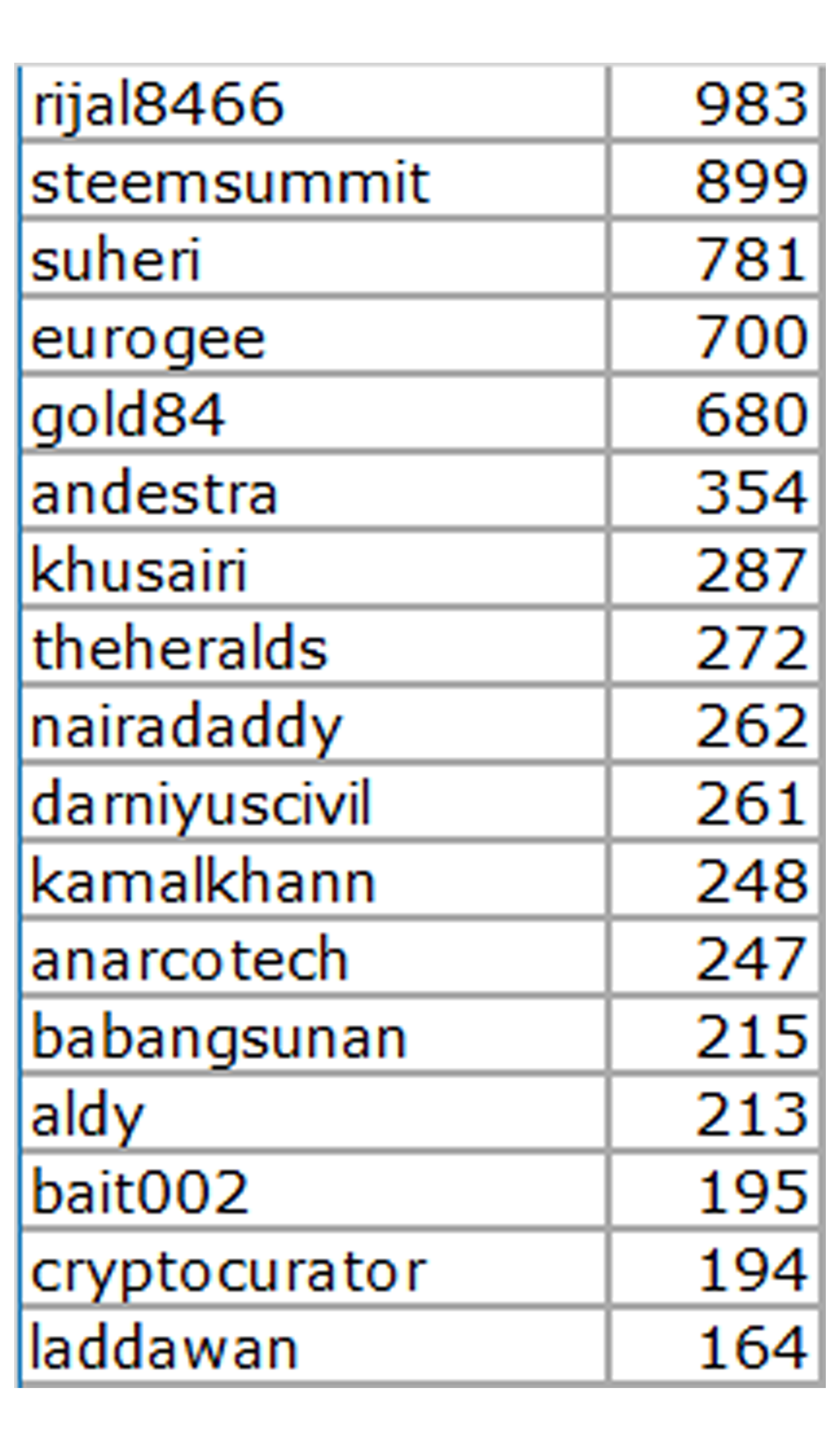 busybee top votes 4-11 mar.jpg