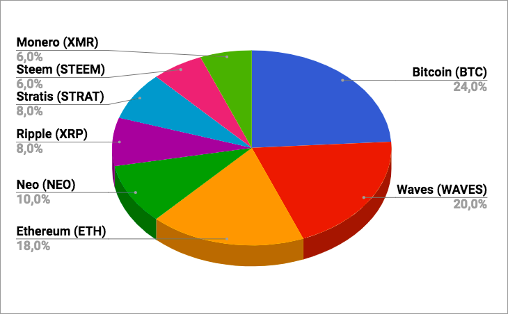 Crypto Portfolio Pie Chart