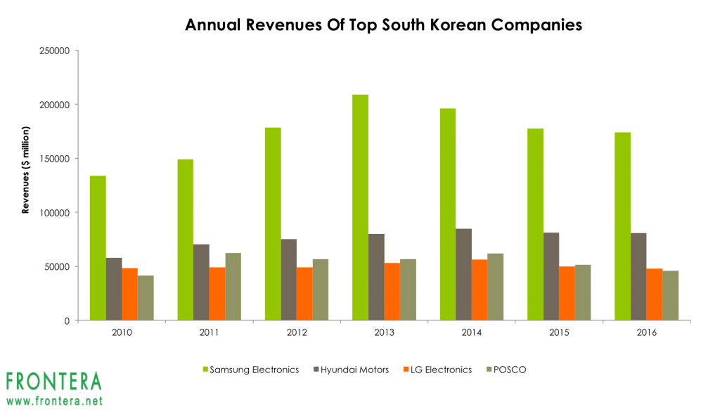 korea-revenues-1-1024x585.png