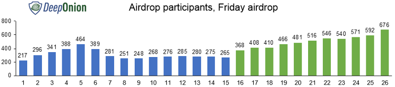 weekly airdrop participants.png