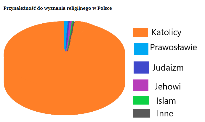 RELIGIA podział.png