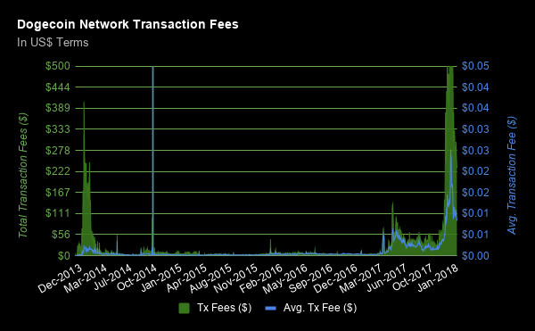 DOGEnetfees.png