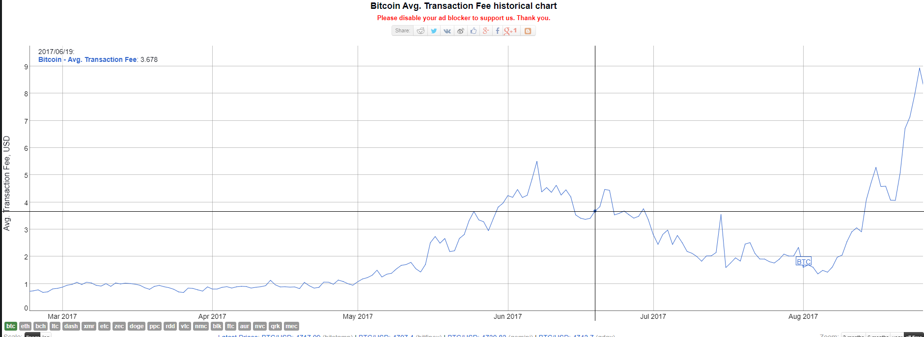 Bitcoin Miner Fee Chart