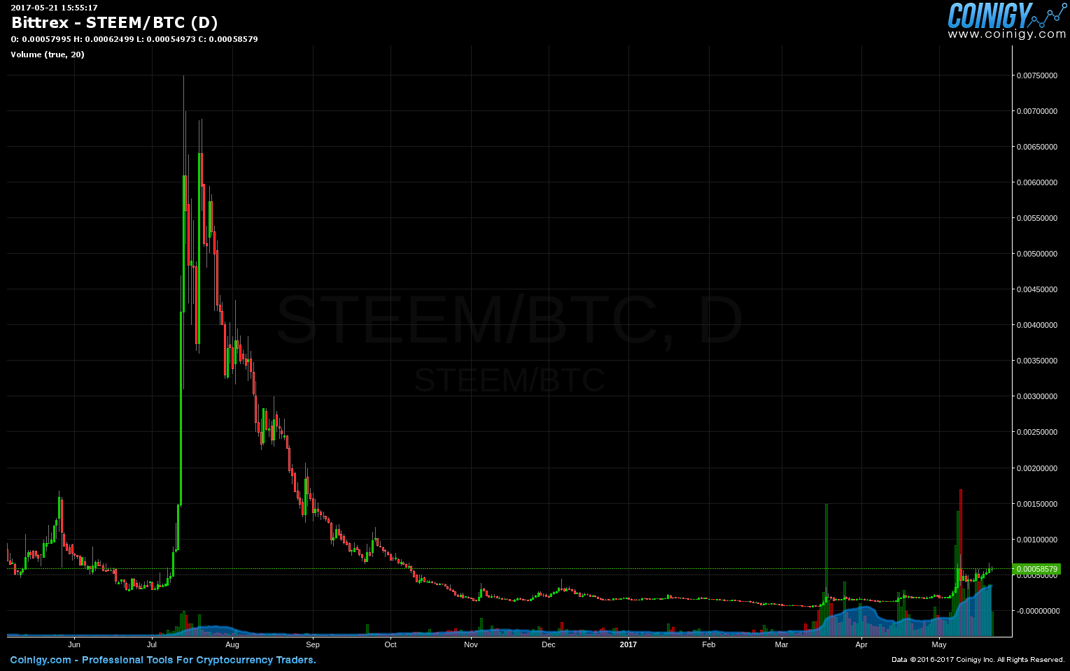 steem to bitcoin