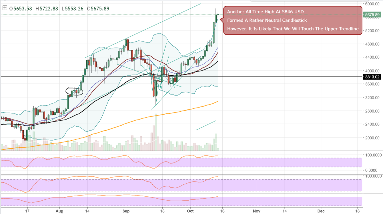 FireShot Capture 4 - BTCUSD_ 5675.89 ▲+0.39% - Unname_ - https___www.tradingview.com_chart_AxIWekrr_.png