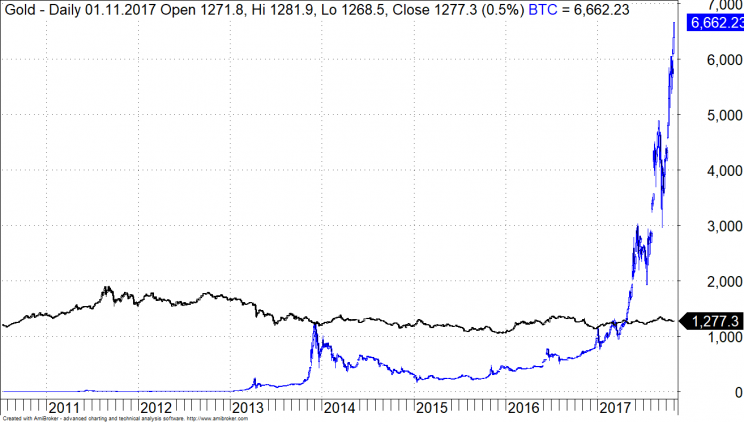 Z__oto_vs_Bitcoin_.png