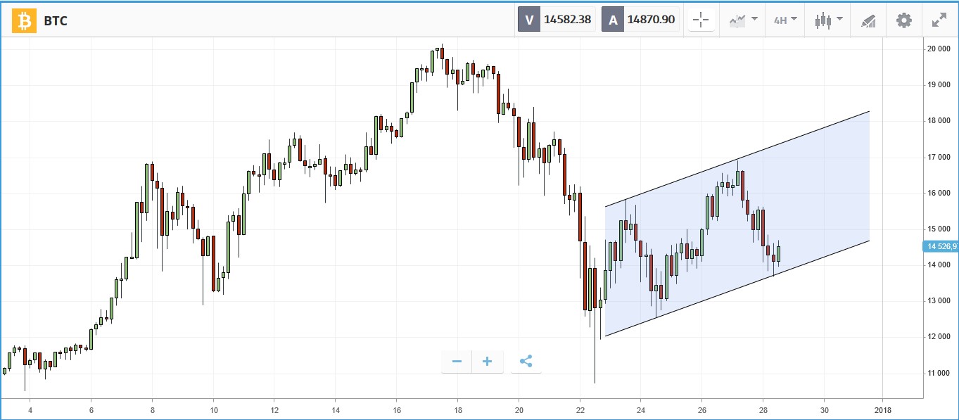 Graphique 4H du BTC en date du 17-12-28.jpg