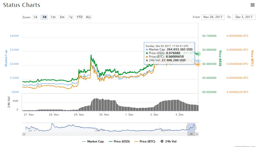 Gráfica-de-Status-en-los-últimos-7-días.-Fuente-CoinMarketCap-1.jpg