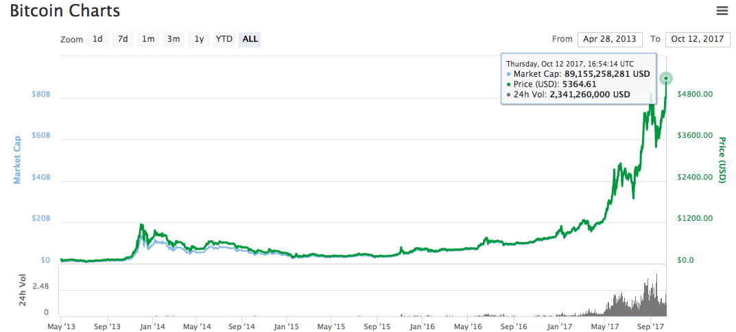 Bitcoin Price