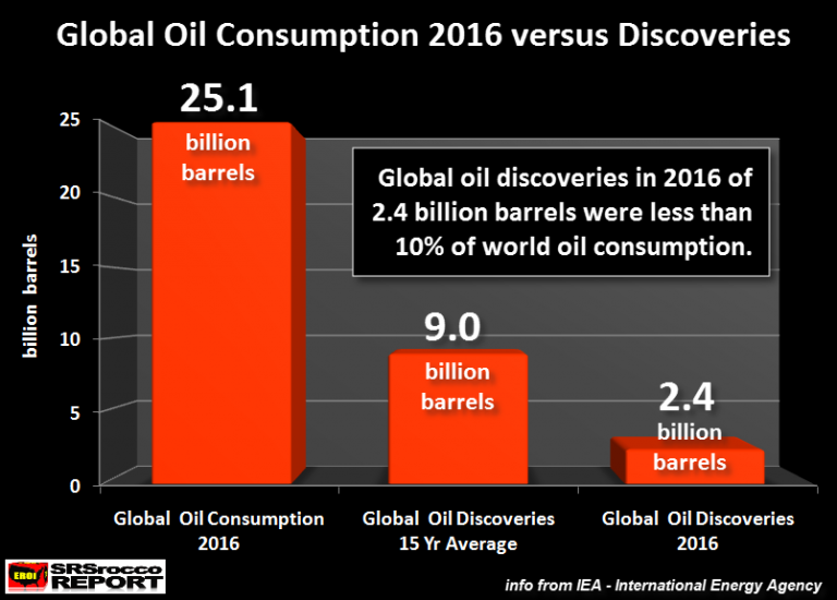 Global-Oil-Consumption-2016-vs-Discoveries-768x550.png