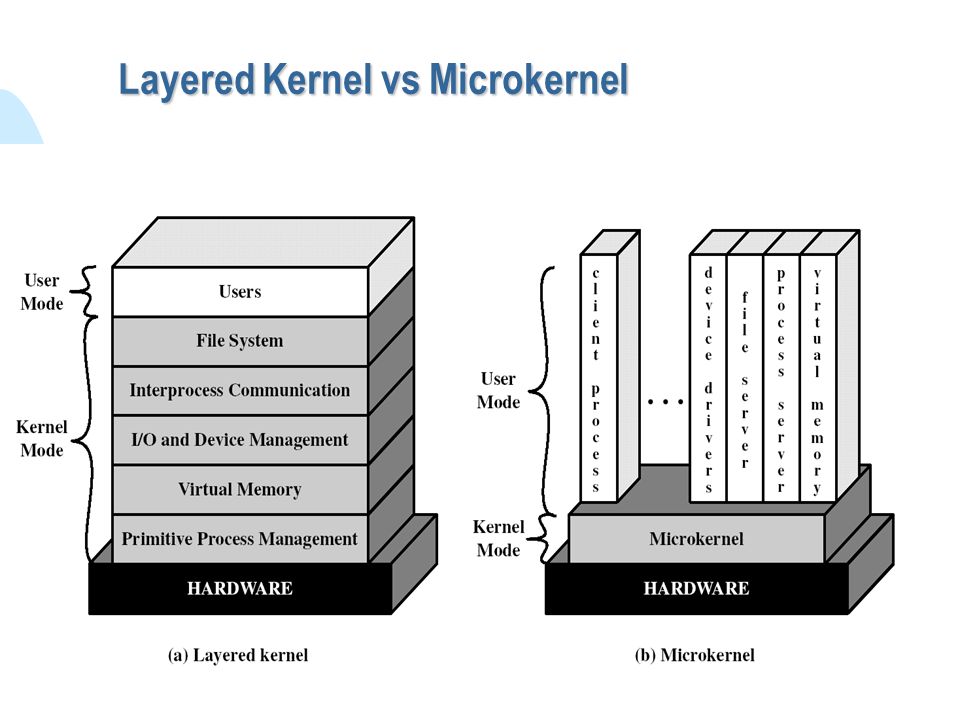 Layered+Kernel+vs+Microkernel.jpg