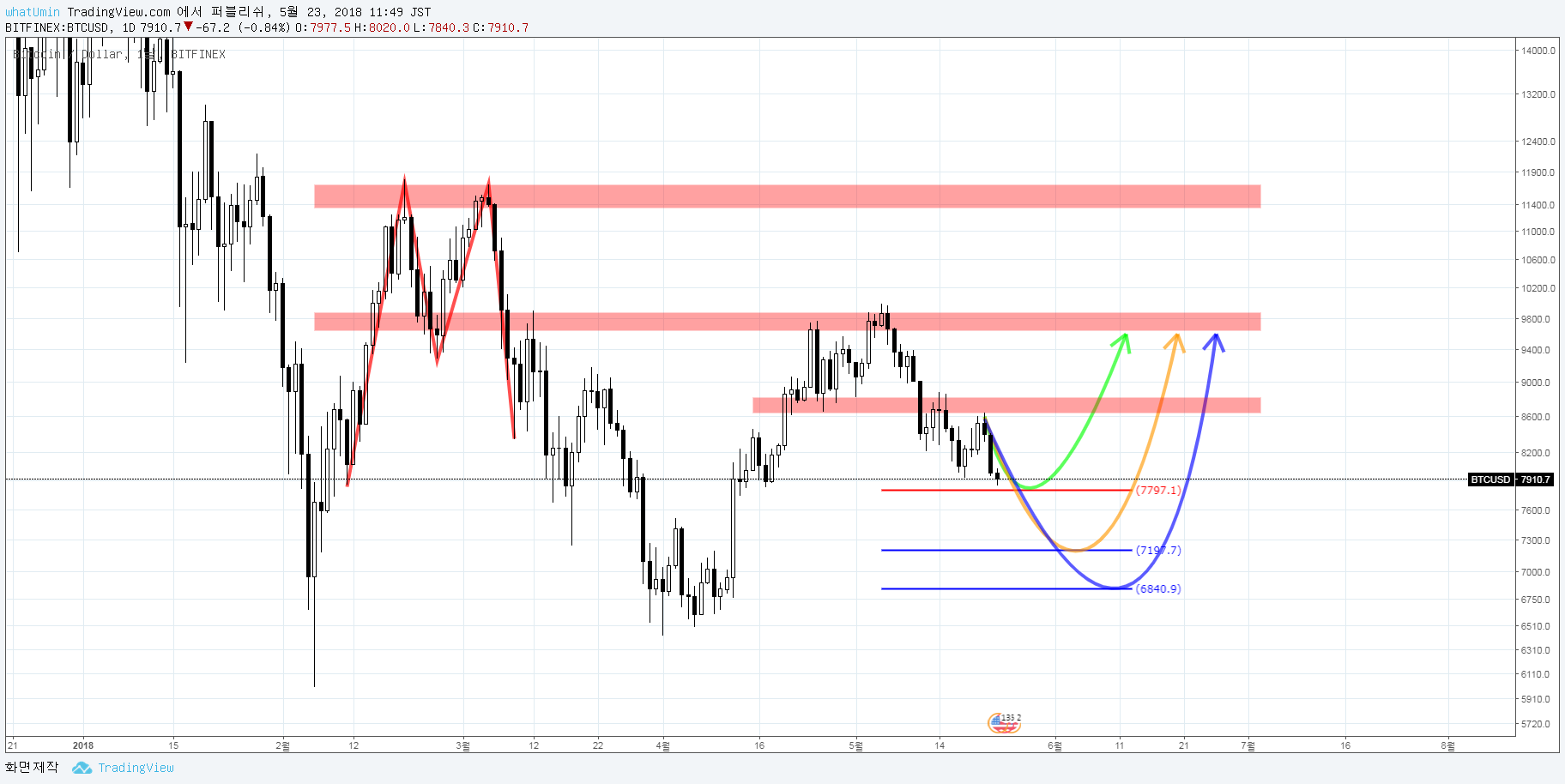 btc 1D fib.png