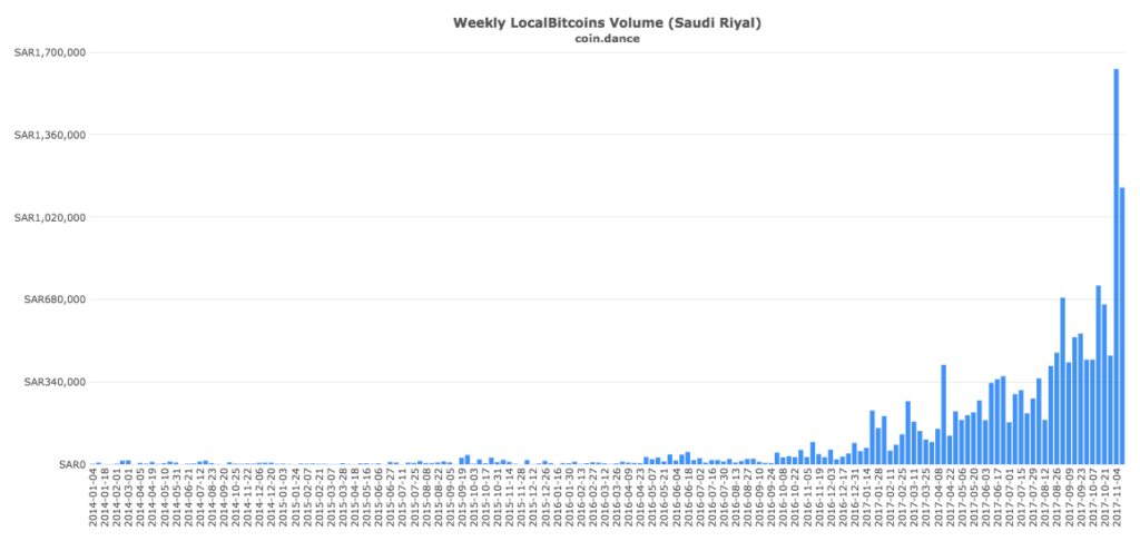 coin-dance-localbitcoins-SAR-volume-1024x486.png