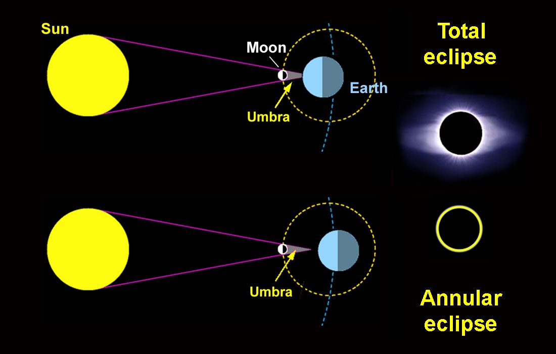 Solar_eclipse_geometry.jpg