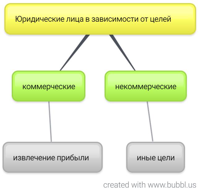 Подразделения юридического лица. Юридические лица в зависимости от цели извлечения прибыли. Подразделения юридических лица право. Права структурного подразделения юридического лица.