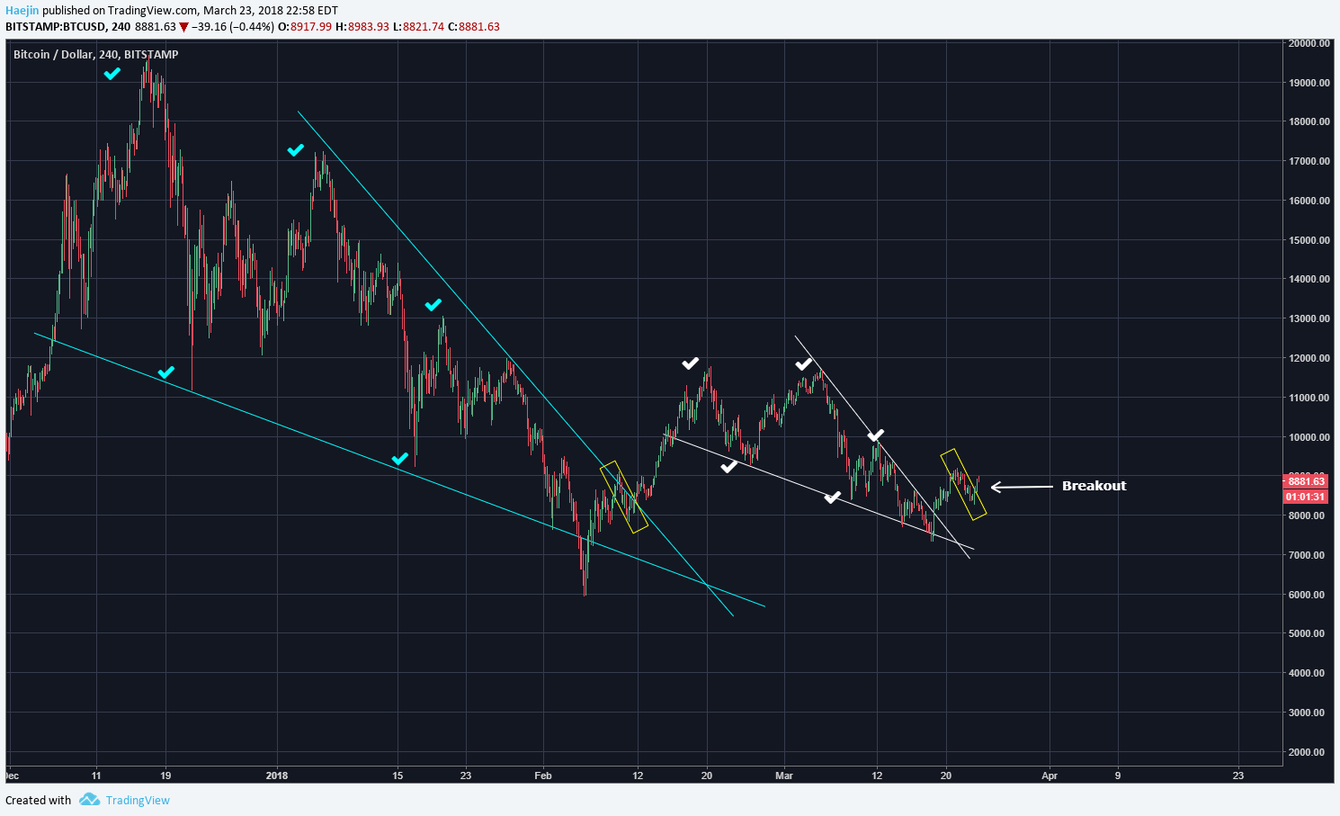 bitcoin buy and sell mac d signals