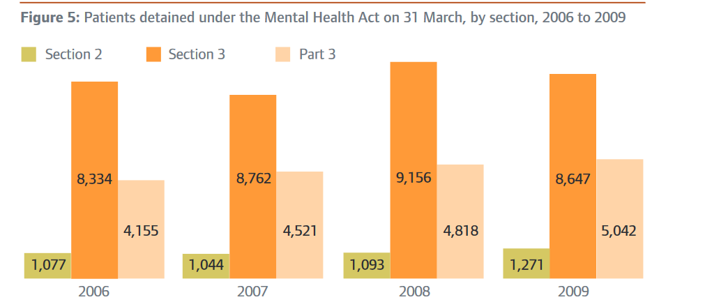 Screenshot-2018-1-24 Monitoring the use of the Mental Health Act in 2009 10 - cqc_monitoring_the_use_of_the_mental_health_a[...](5).png