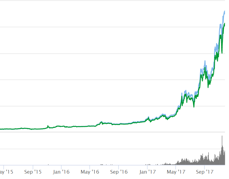 Video Game Price Chart