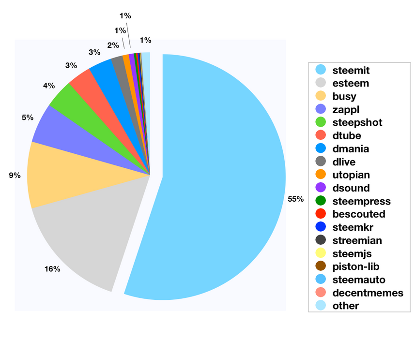 Steem-Distribution.png