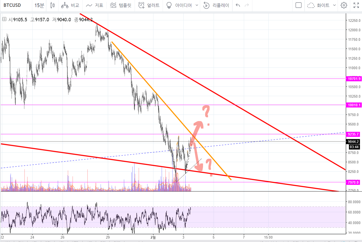 비트코인(BTCUSD) : 프랙탈 — Steemit
