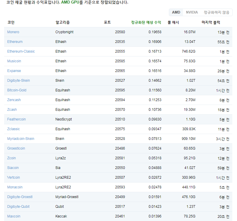 [현재시점]마이닝풀허브 채산성 data, 채굴현황과 수익표 amd/nvida