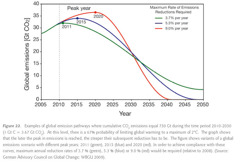 env_global 2degC emission limits from Copenhagen Diagnosis figure.jpg