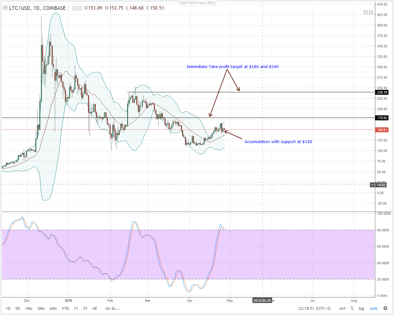 LTCUSD-Daily-Chart-CoinBase-for-April-28-2018.png