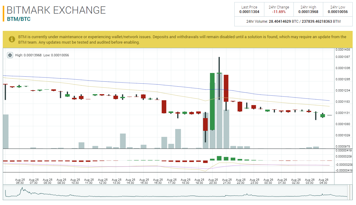 hourly cryptocurrency gainers and losers