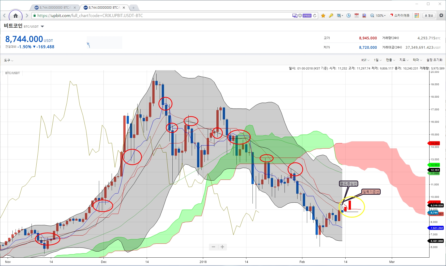 오늘의 비트코인 차트 - 보조지표로 보기 — Steemit