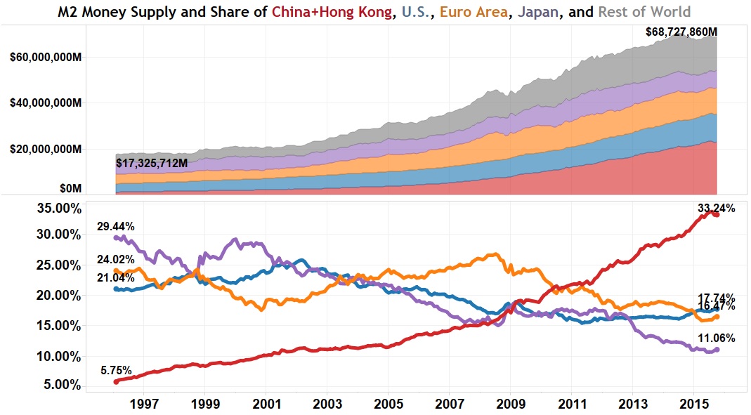 globalm2moneysupplywithtotalandshares.jpg