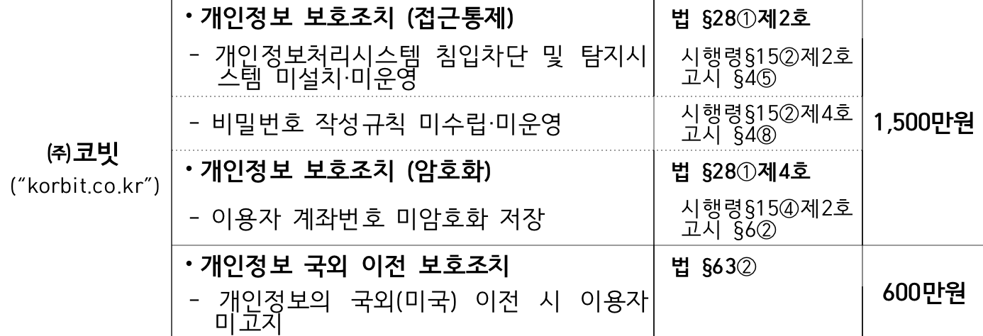 2._180124_(의결_나_보도자료)_가상통화_거래사이트_운영_8개사에_과태료_및_시정명령.hwp 2018-01-31 14-33-55.png