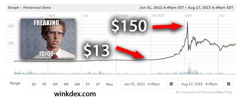 Bitcoin Price Chart - 2012-01-01 to 2013-08-17 (winkdex.com) $13 and $150 labelled with arrows and Freakin Idiot meme.jpg