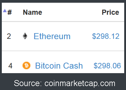 Bitcoin Cash Vs Ethereum Steemit - 