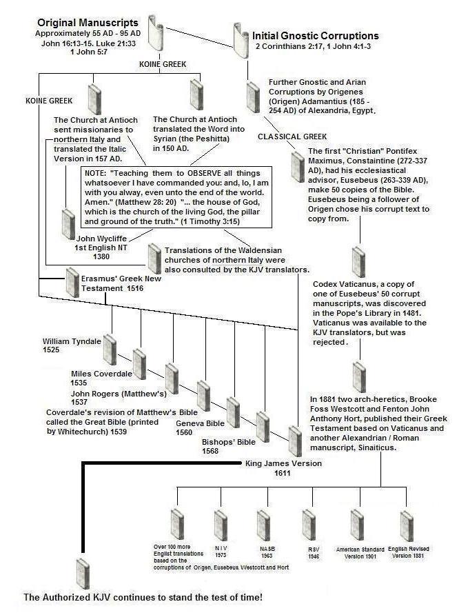 Bible History Chart