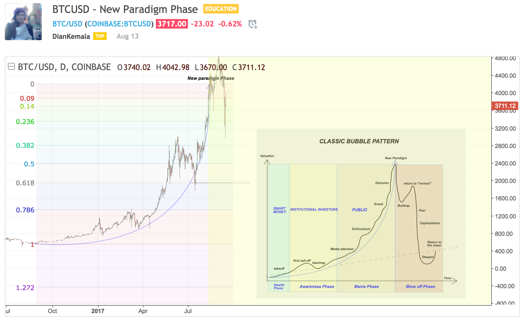 the btc bubble