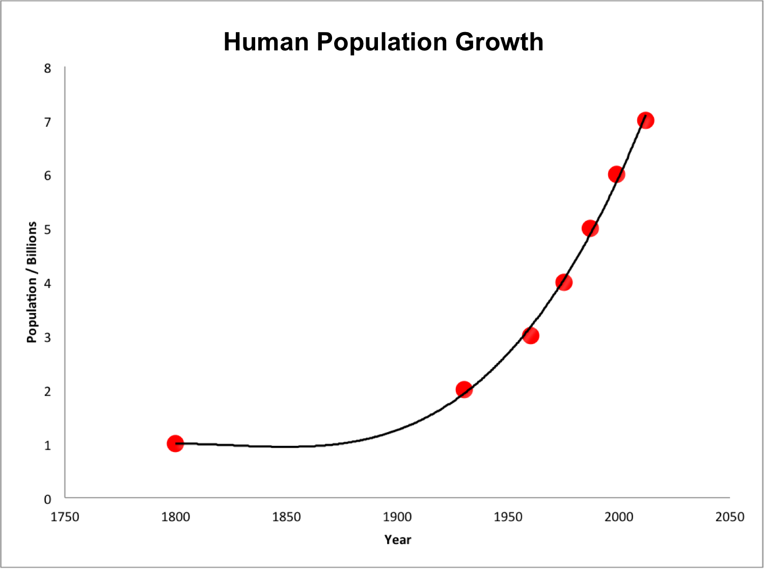 Human_population_growth_from_1800_to_2000.png