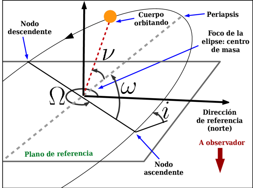 Figura-4-Todos-los-parametros-orbitales-que-caracterizan-la-orbita-de-un-cuerpo.png