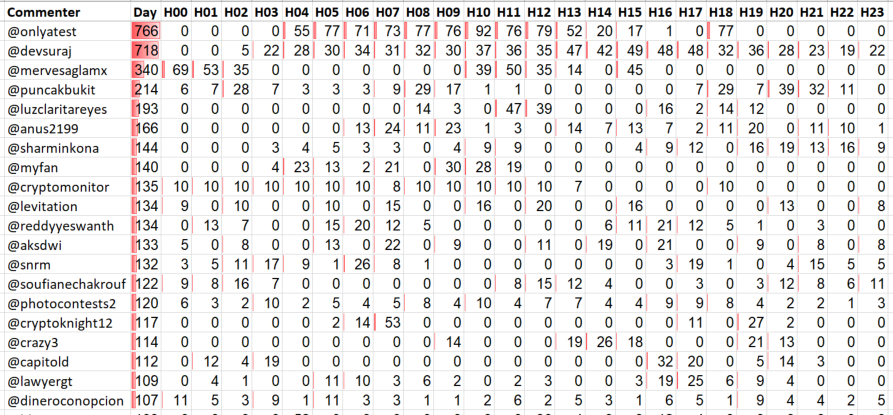 Top 20 Active