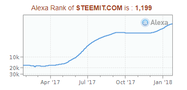 Steemit.com Alexa Rank 25 January 2018.png