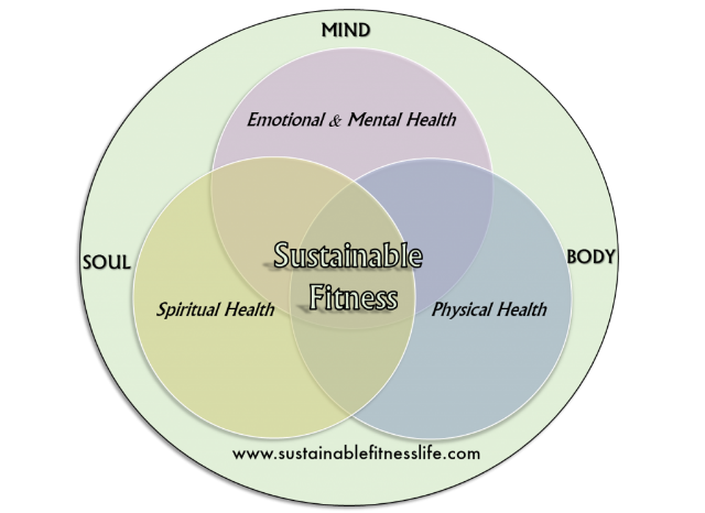 Sustainable-Fitness-Diagram-karen-simpson-1024x746.png