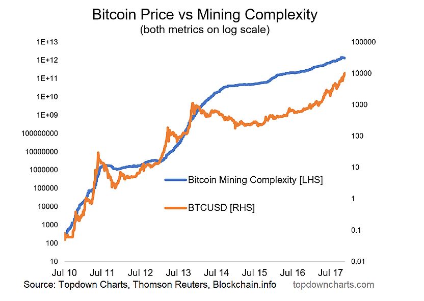 bitcoin and complexity.JPG