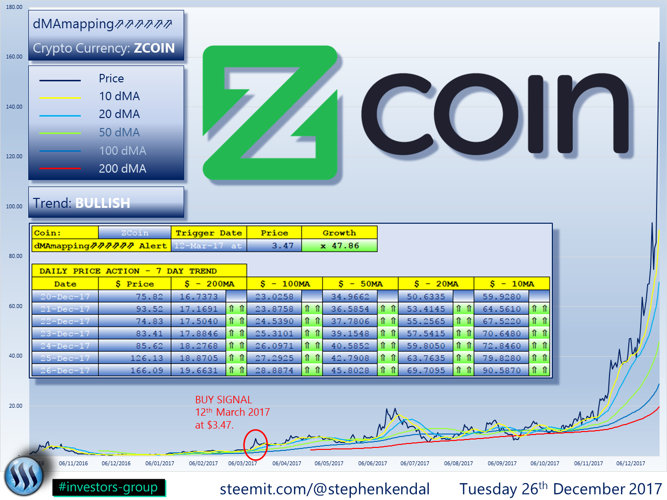 From triggering the dMAmapping⇗⇗⇗⇗⇗⇗ buy alert, ZCoin (XZC) has seen a