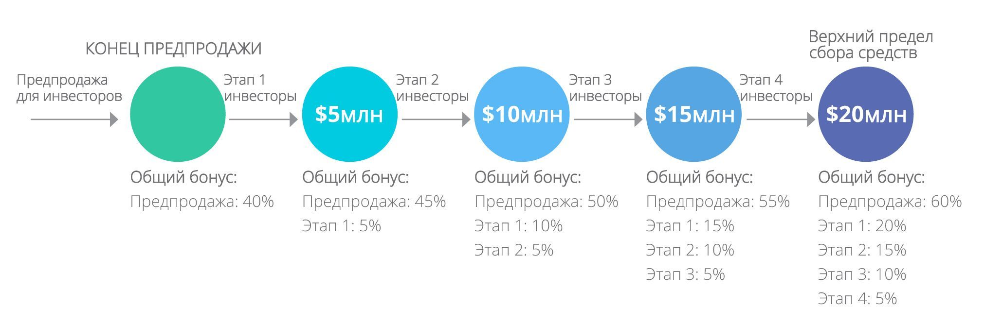 Стадия пресейл что это. Этапы продаж pre sale sale. Общий бонус. Пресейл функции.