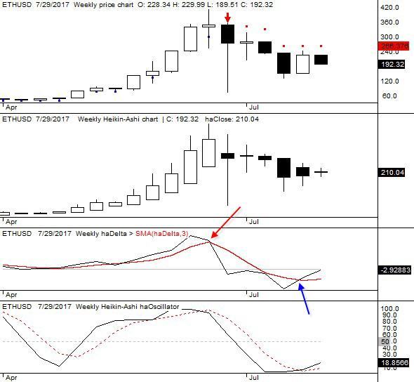 ETHUSD-W-heikin-ashi-07292017.jpg