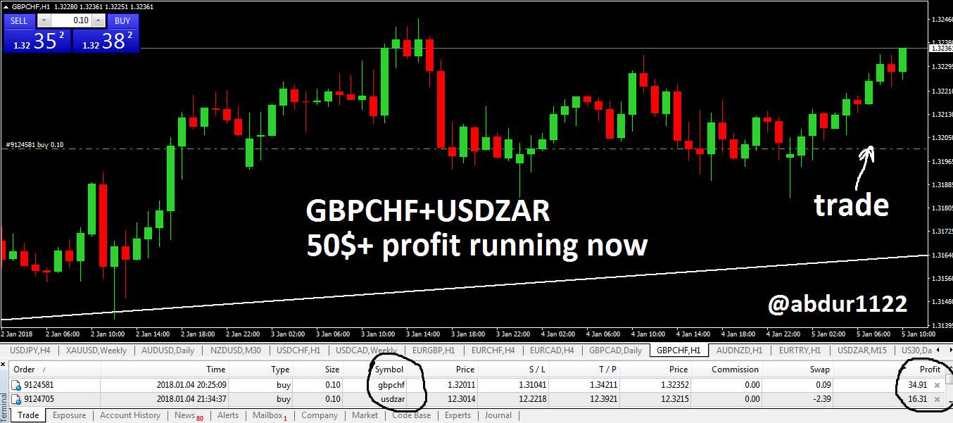 Gbp Chf And Usd Zar 50 Profit Running Forex Market Report Steemit - 