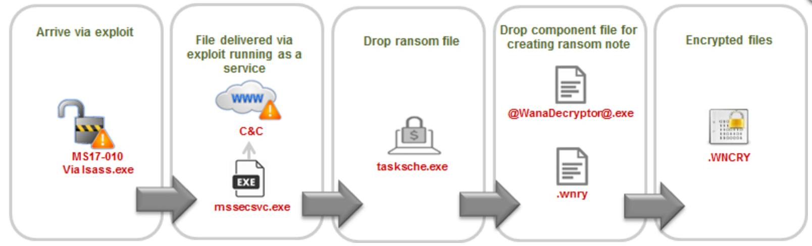 TrendLabs_Security_Intelligence_BlogMassive_WannaCry_Wcry_Ransomware_Attack_Hits_Various_Countries_-_TrendLabs_Security_Intelligence_Blog.png