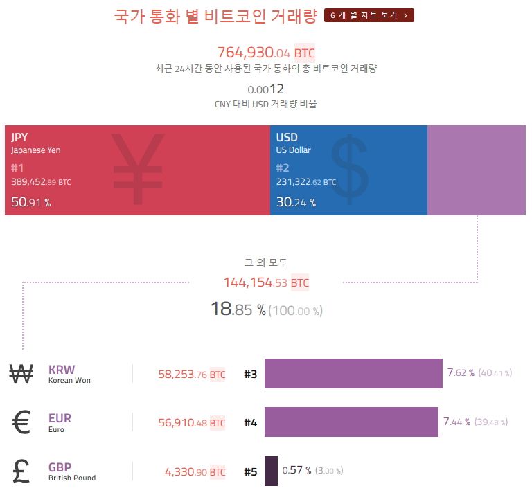 국가 통화별 비트코인 거래량.jpg