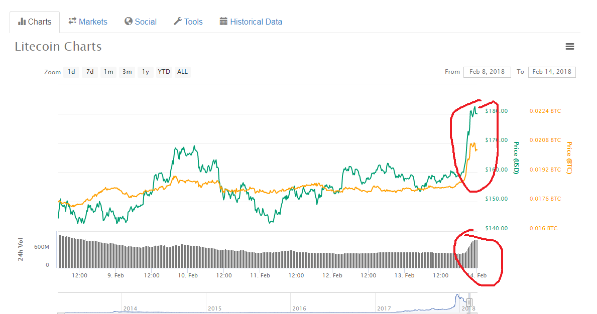 ltc fomo.png