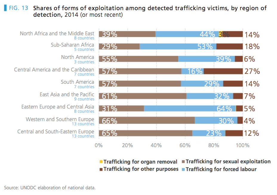 shares of forms of trafficking by region SS.png